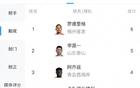 中超助攻榜：罗德里格平李源一5次，阿齐兹等4人4次助攻