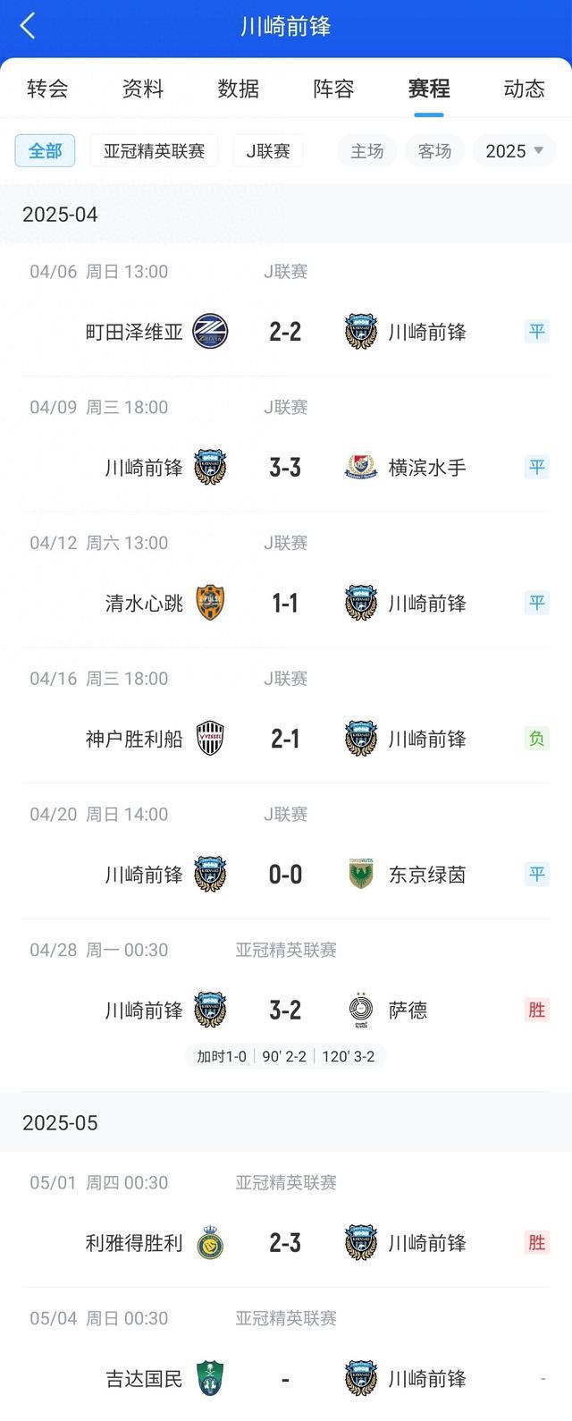 J联赛川崎前锋一月未胜，亚冠进决赛排名第八。